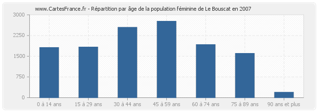 Répartition par âge de la population féminine de Le Bouscat en 2007